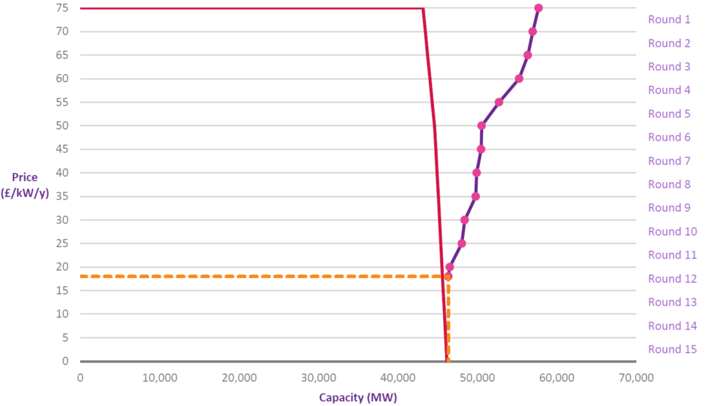 2015 progress of bidding chart