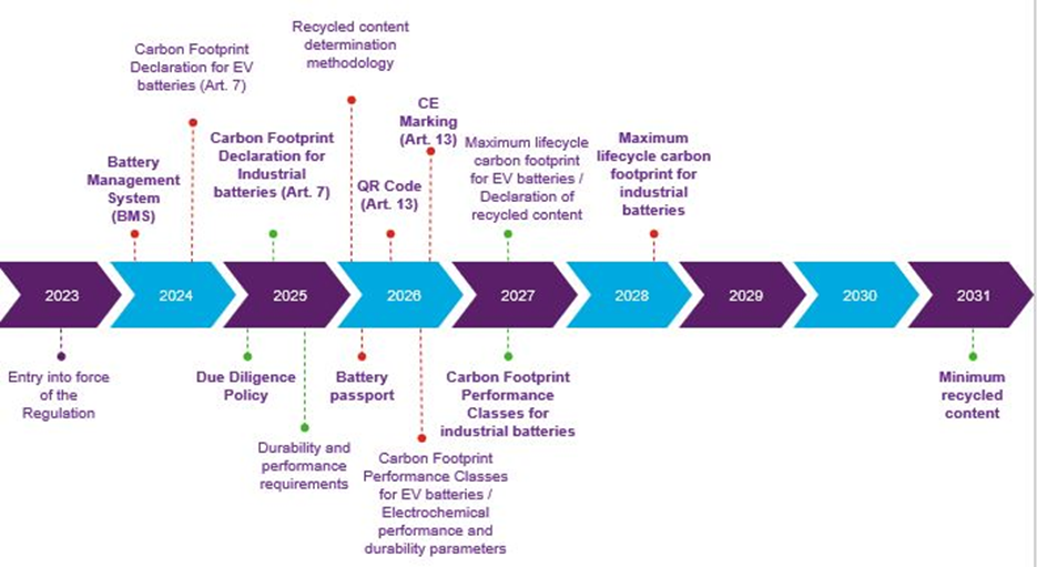 Timeline of planned EU legislation in relation to batteries.